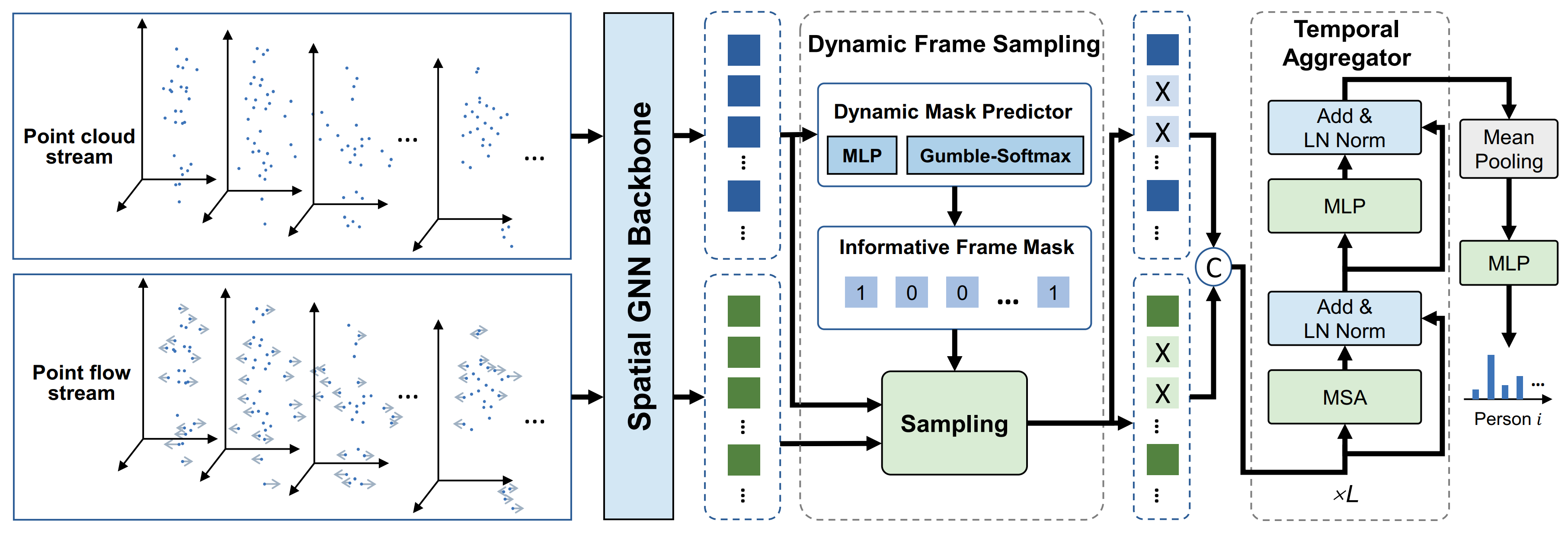 HDNet: Hierarchical dynamic network for gait recognition using millimeter-wave radar
