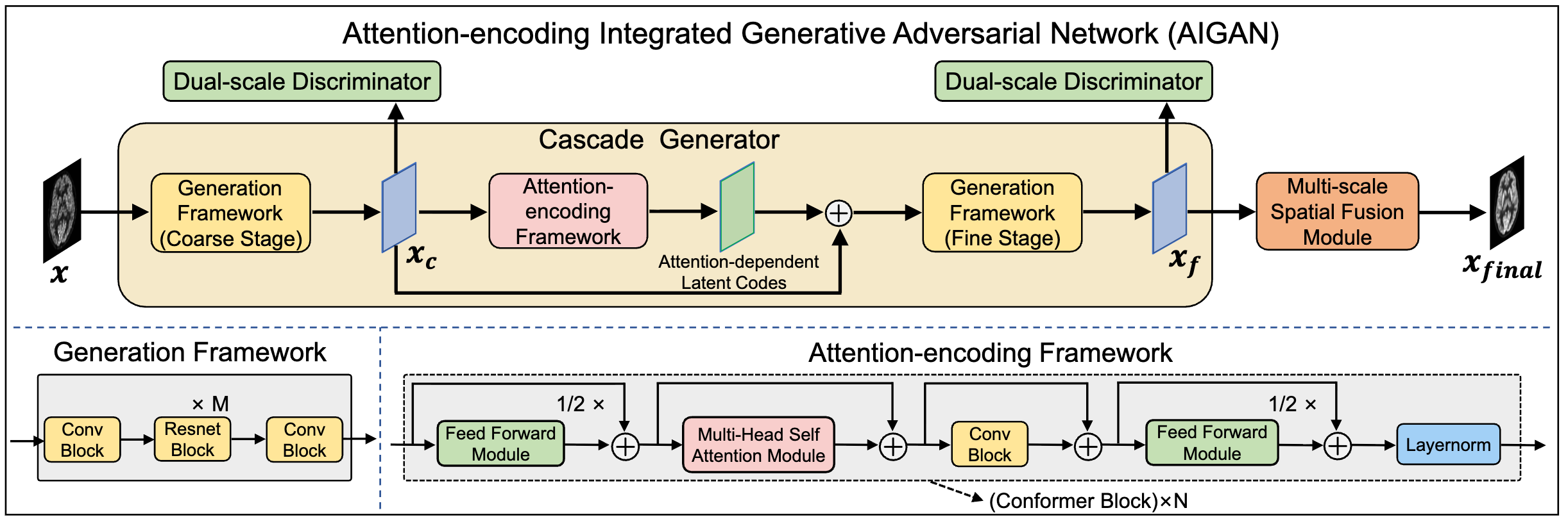 AIGAN: Attention--encoding Integrated Generative Adversarial Network for the reconstruction of low-dose CT and low-dose PET images