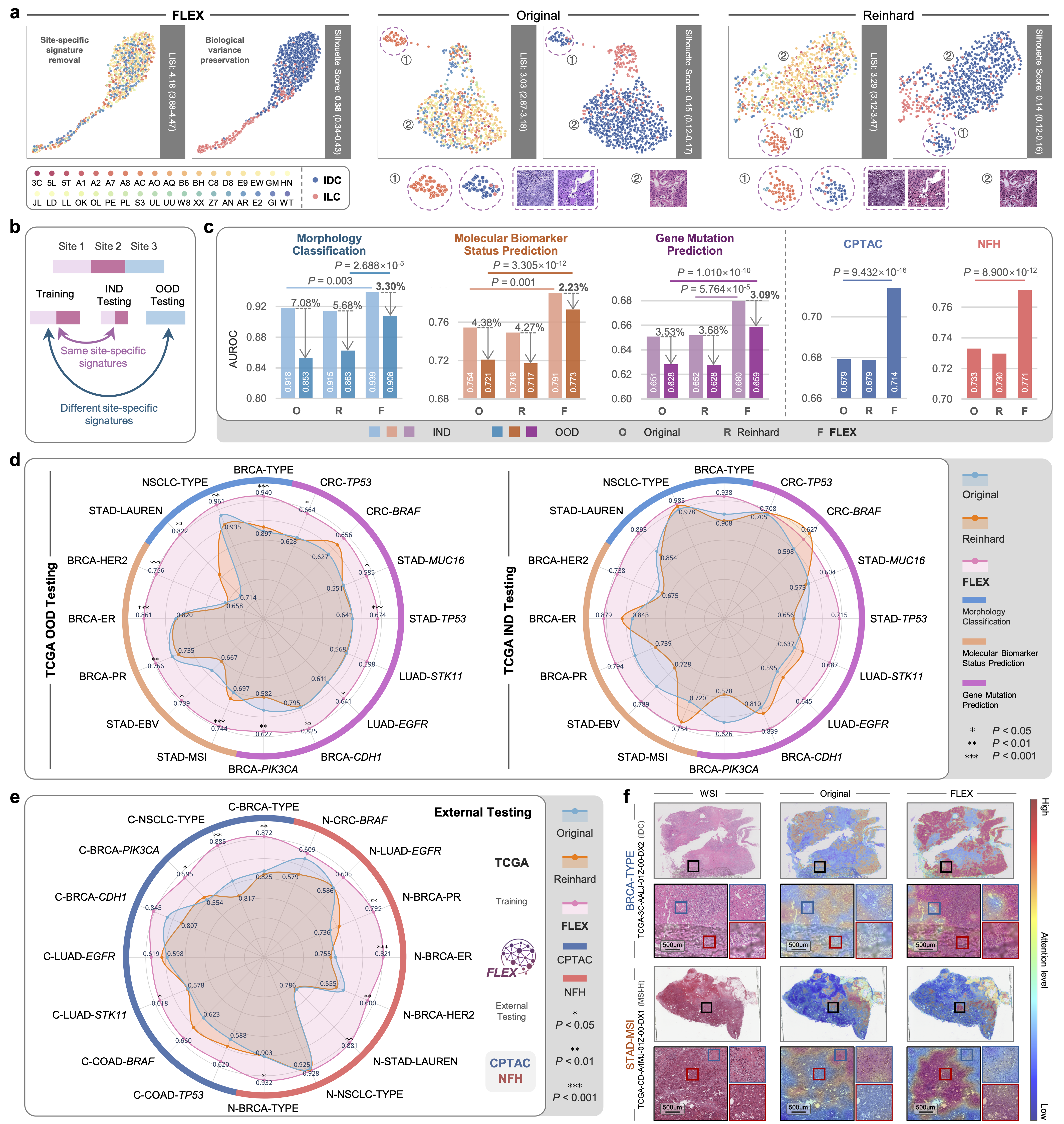 Figure: (a) UMAP shows FLEX removing site clustering. (c) FLEX outperforms baselines in both In-Domain (IND) and Out-of-Domain (OOD) settings.