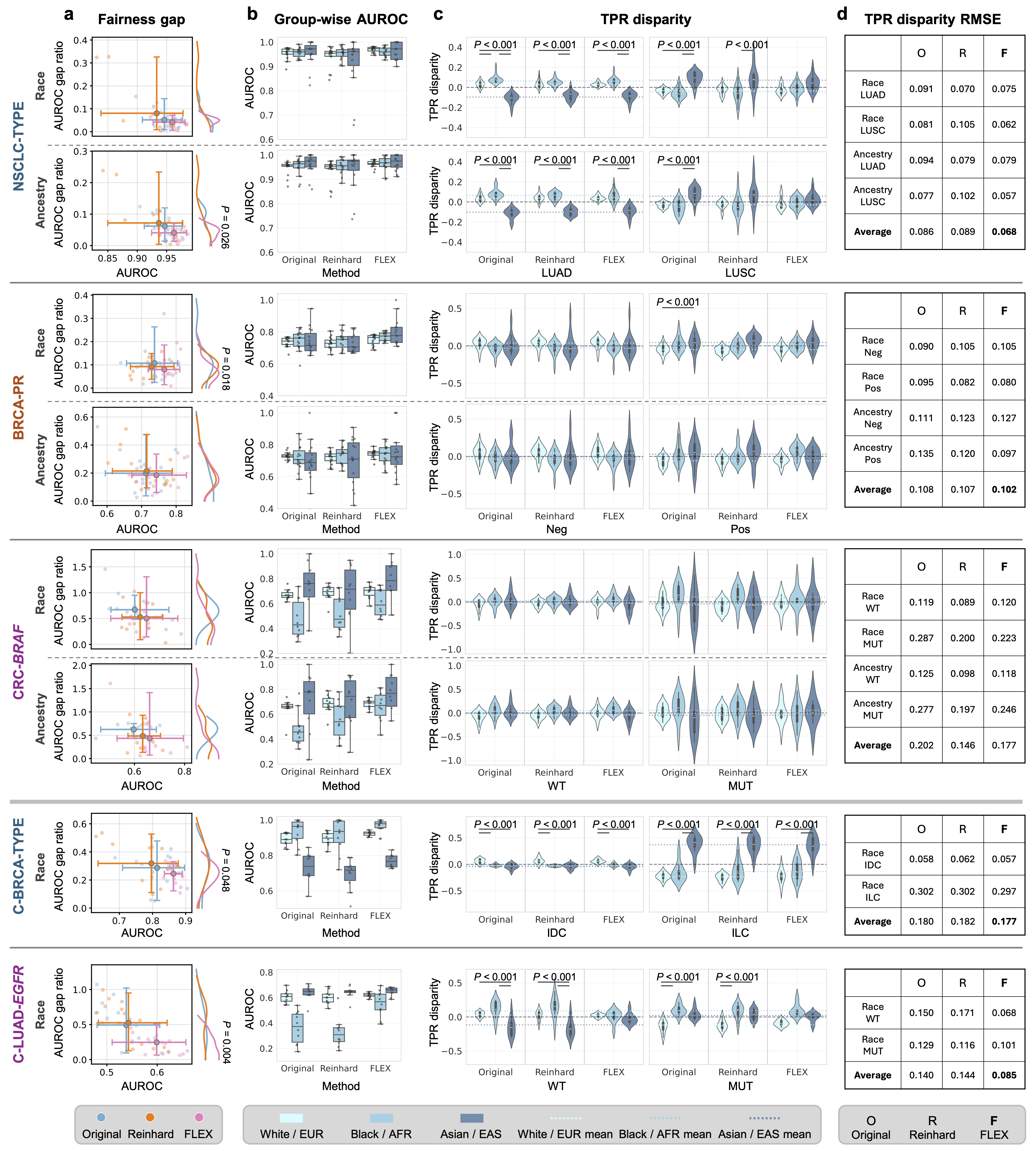 Figure: Evaluation of demographic fairness. FLEX (Pink) consistently shows lower fairness gaps and lower TPR disparity compared to baselines.