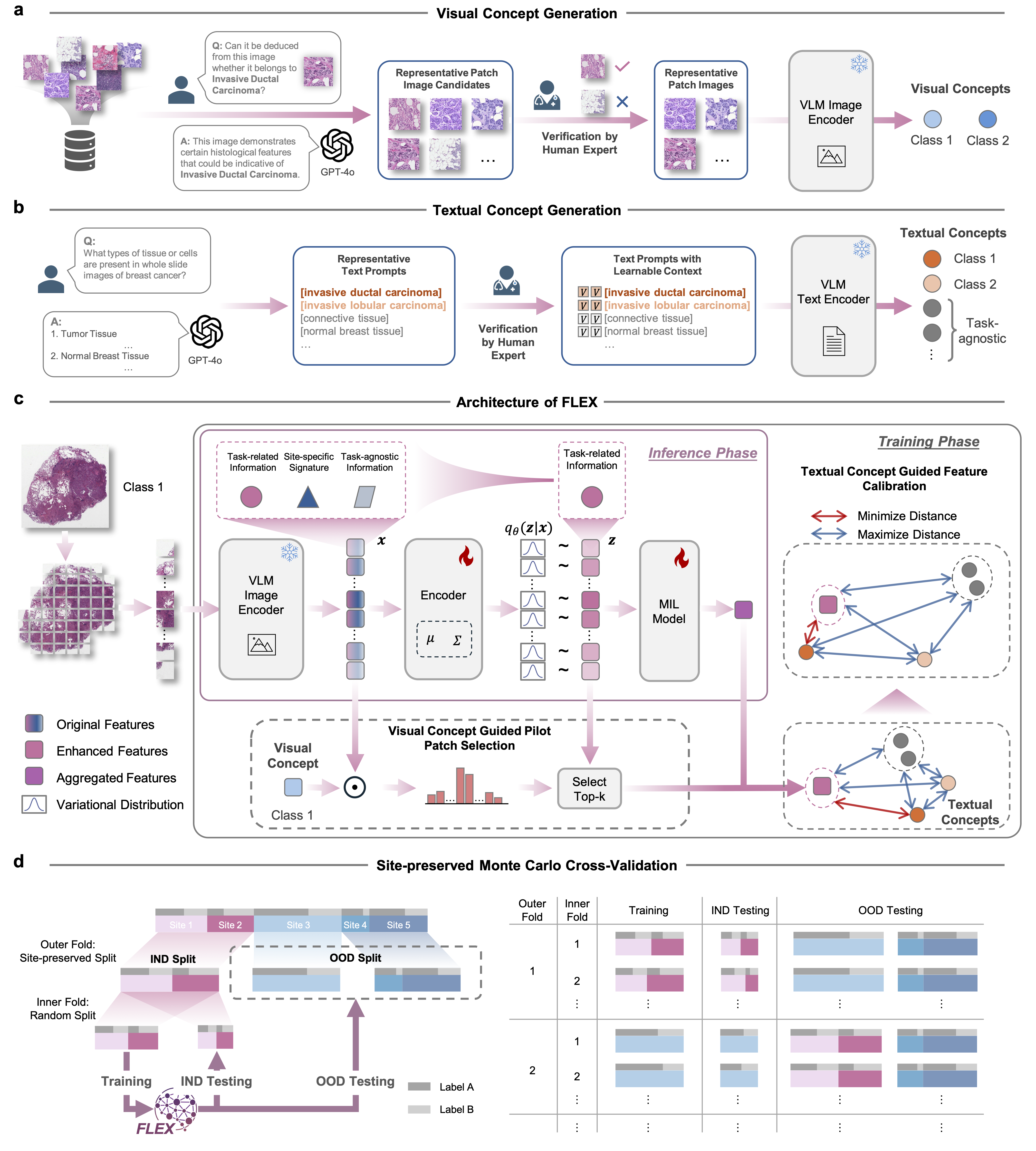 Figure: The architecture of FLEX. (a-b) Generation of visual and textual concepts. (c) The variational information bottleneck guided by concept constraints.